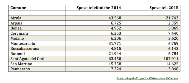 Valle Caudina, spese telefoniche dei Comuni: 215 mila euro in un anno