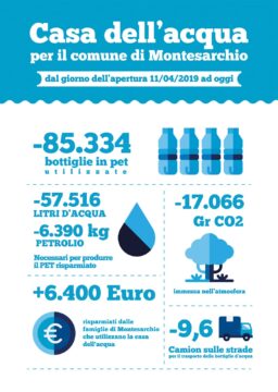 Montesarchio: 86mila bottiglie di plastica in meno grazie alla Casa dell’Acqua
