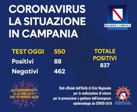 Coronavirus: salgono ad 837 i positivi in Campania