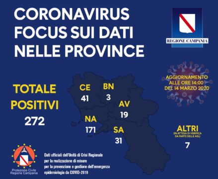 Coronavirus: 272 casi in Campania, solo 3 in provincia di Benevento