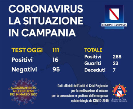Coronavirus: i dati aggiornati per la Campania