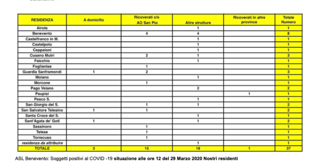 Coronavirus: L’Asl di Benevento conta 37 contagiati, nel report mancano ancora i 3 di Paolisi