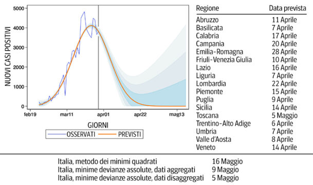 Contagi Coronavirus, lo studio: in Campania potrebbero azzerarsi intorno al 20 aprile