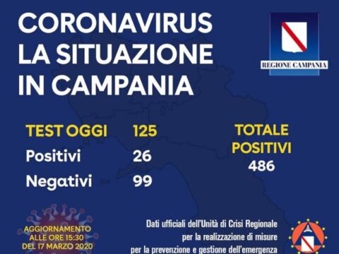 Coronavirus: 26 tamponi positivi, i contagiati in Campania salgono a 486