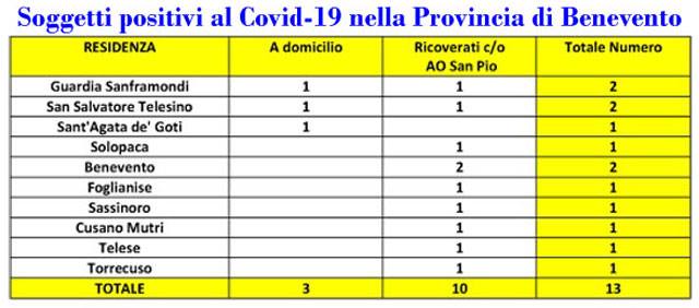 Coronavirus: Benevento, la provincia con meno contagiati, la mappa comune per comune