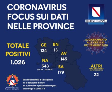 Coronavirus: la Campania supera i mille contagiati