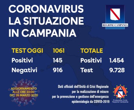 Coronavirus: 145 positivi oggi in Campania, i contagiati salgono a 1454