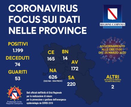 Campania aggiornamento dati coronavirus: il riparto per provincia