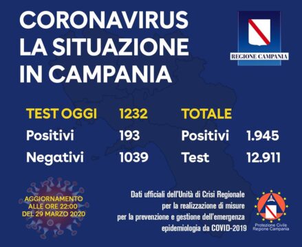 Coronavirus: 193 i positivi di oggi in Campania, 1945 i contagiati totali