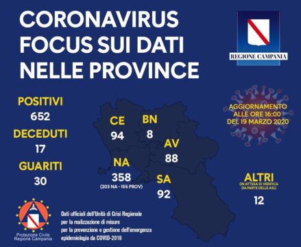 Coronavirus: 652 contagiati in Campania, 17 deceduti e 30 guariti