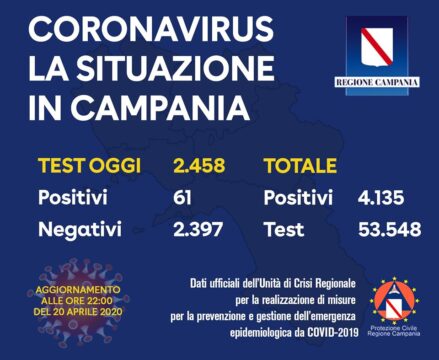 Coronavirus: 61 i positivi oggi in Campania
