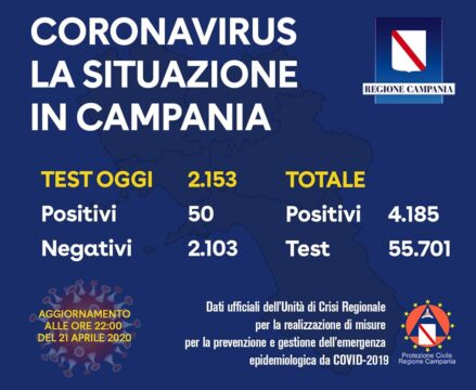 Coronavirus: 50 i postivi oggi in Campania