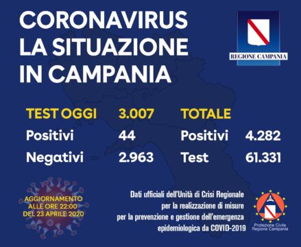Coronavirus:  44 i positivi oggi in Campania