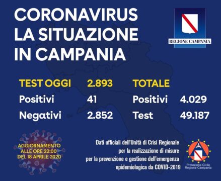 Coronavirus: 41 i positivi oggi in Campania