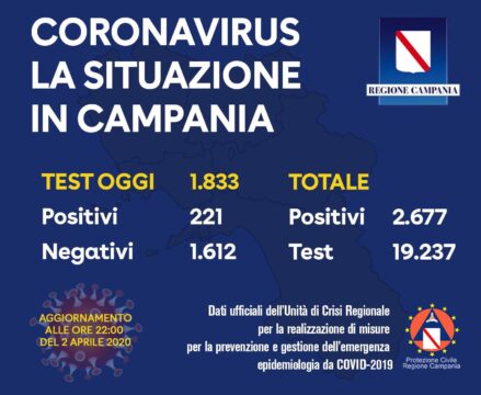 Coronavirus: i positivi di oggi in Campania sono 221, il numero totale sale a 2677