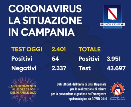 Coronavirus: 64 i positivi oggi in Campania