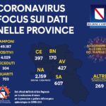 Coronavirus; 427 i positivi in provincia di Avellino, 170 in provincia di Benevento e 304 i deceduti in Campania