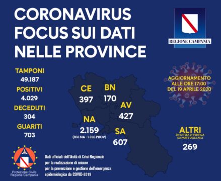 Coronavirus; 427 i positivi in provincia di Avellino, 170 in provincia di Benevento e 304 i deceduti in Campania