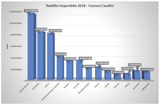 Valle Caudina, nel 2018 i cittadini hanno pagato quasi 81 milioni di Irpef