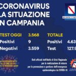 9 i positivi oggi in Campania, numeri in calo