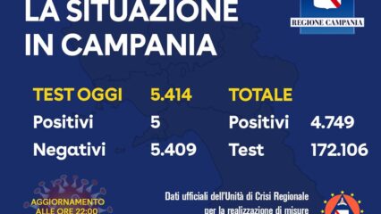 Solo 5 i positivi di oggi in Campania