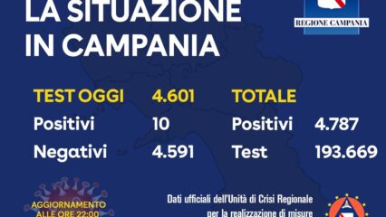 10 i positivi oggi in Campania, un solo caso in Irpinia