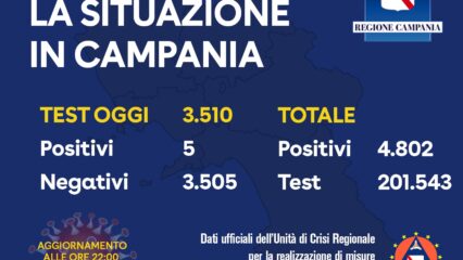 5 i positivi di oggi in Campania, un solo caso in provincia di Avellino