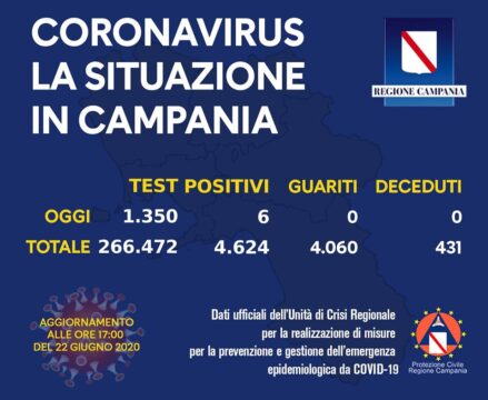 Sei i nuovi casi oggi in Campania. Pericoloso aumento di positivi