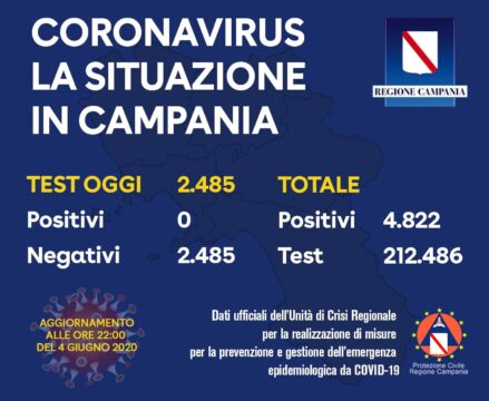 Campania: finalmente zero positivi