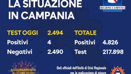 Ritornano i contagi, 4 i positivi oggi in Campania