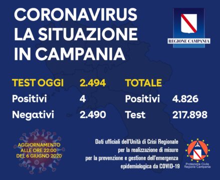 Ritornano i contagi, 4 i positivi oggi in Campania