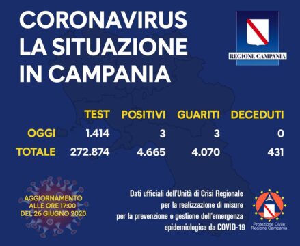 Cala il numero di positivi in Campania. Oggi sono tre