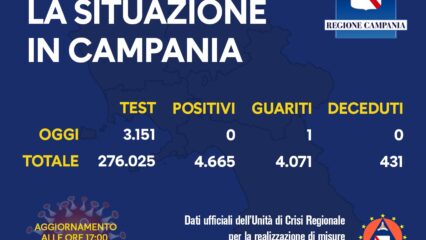 Zero positivi oggi in Campania