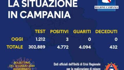 Tre i nuovi positivi oggi in Campania