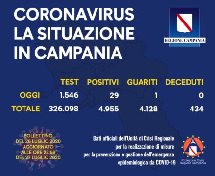 Picco di contagi in Campania, i positivi di oggi sono 29