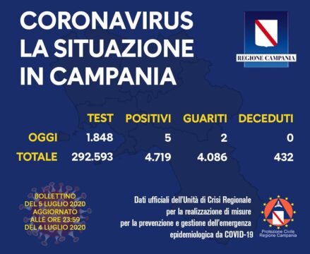 Il Coronavirus non sparisce, cinque i contagiati oggi in Campania