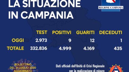 9 i positivi oggi in Campania. C'è anche un decesso