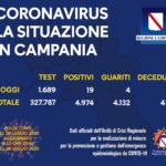 19 i positivi oggi in Campania, numeri ancora alti e preoccupanti