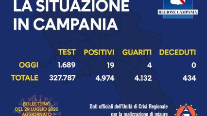 19 i positivi oggi in Campania, numeri ancora alti e preoccupanti