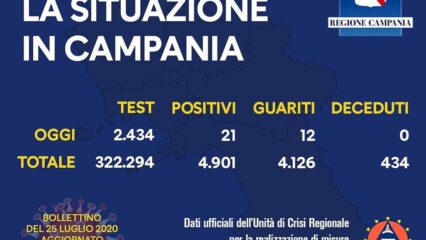 Campania: 21 positivi nelle ultime 24 ore