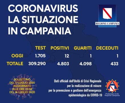 12 nuovi contagiati ed un decesso oggi in Campania. Si torna a morire di Covid