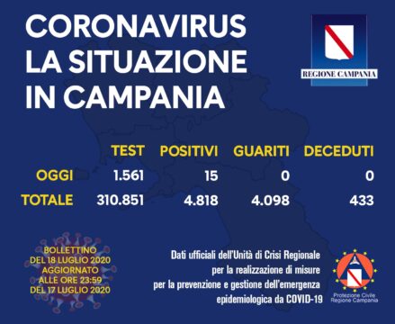 Ancora in aumento i positivi in Campania, oggi sono 15 i contagiati