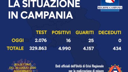 16 i positivi oggi in Campania