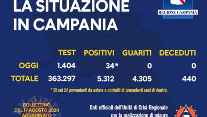 34 positivi oggi in Campania con meno della metà dei tamponi di ieri