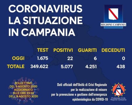 22 i positivi oggi in Campania, numeri in pericoloso aumento