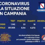 Un decesso e 23 positivi oggi in Campania, allarme rosso