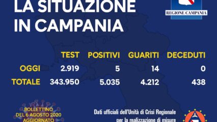 5 i positivi oggi in Campania e 14 guariti