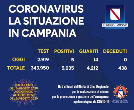 5 i positivi oggi in Campania e 14 guariti