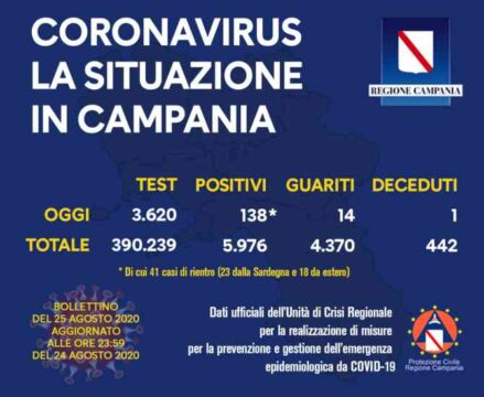 Boom di contagi, 138 positivi ed un morto in Campania