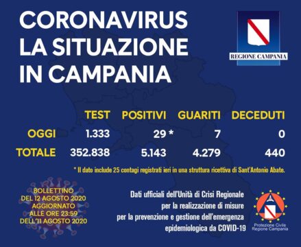 29 i positivi oggi in Campania, crescono i contagi